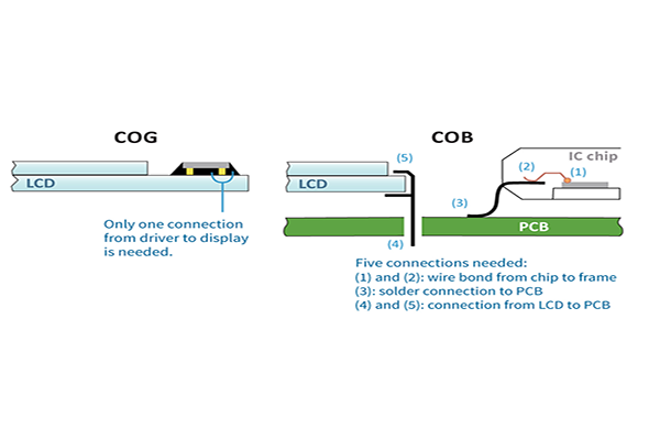 Wat is COG en COB van LCD -display?