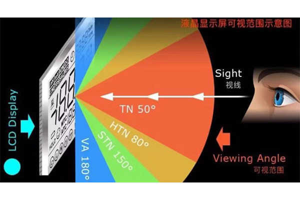 Wat zijn de verschillende soorten LCD -displays?