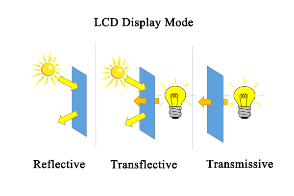 LCD Display Technologies: Reflective, Transmissive en Transflective