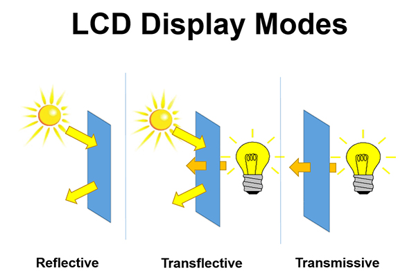 Hoe onderscheid ik LCD-modi voor doorlatend, transflectief en reflecterend?